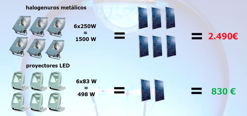 ahorro placas solares combinación iluminación led